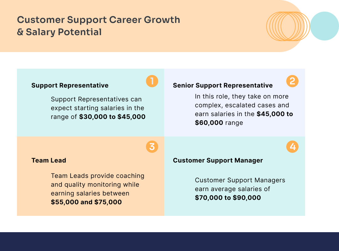 Customer Support Career Growth & Salary Potential