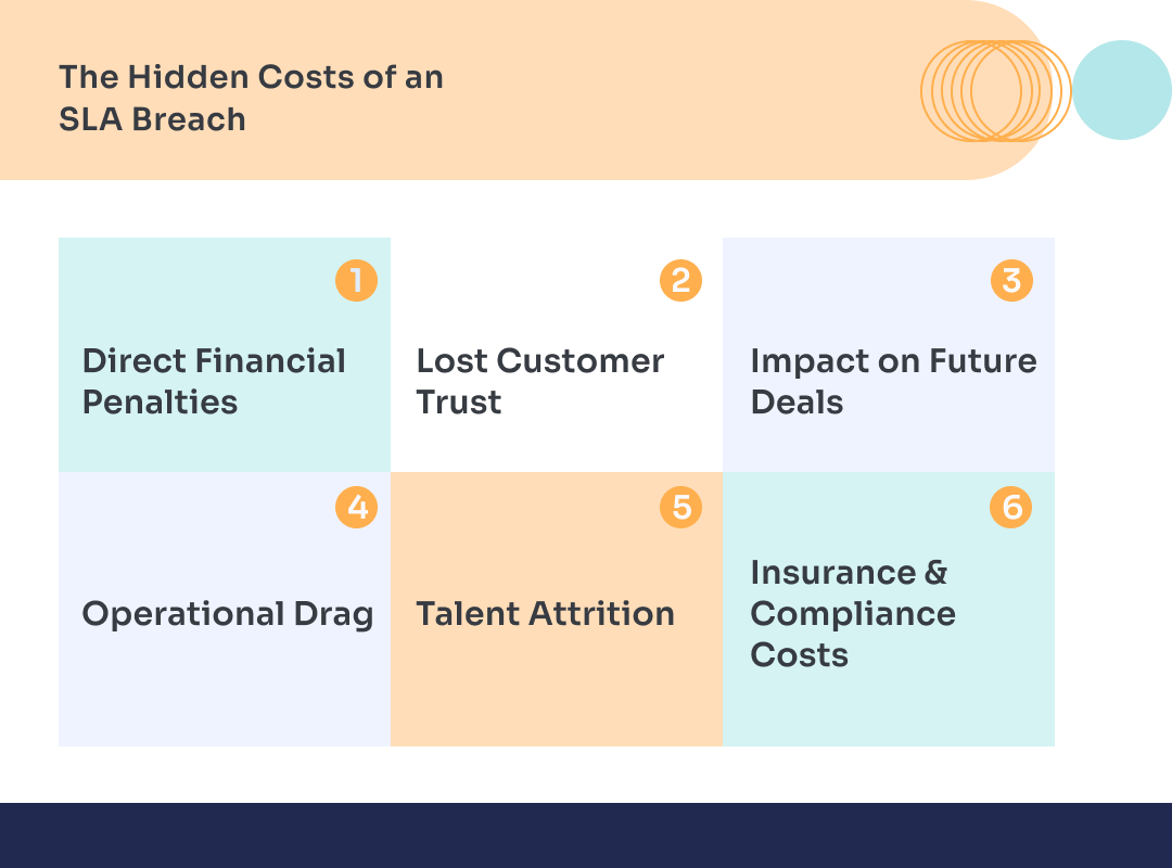 The Hidden Costs of an SLA Violation