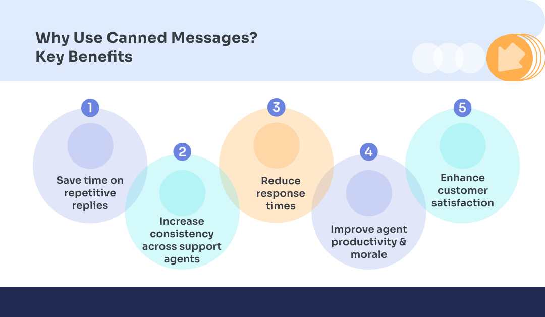 Why Use Canned Messages? 
