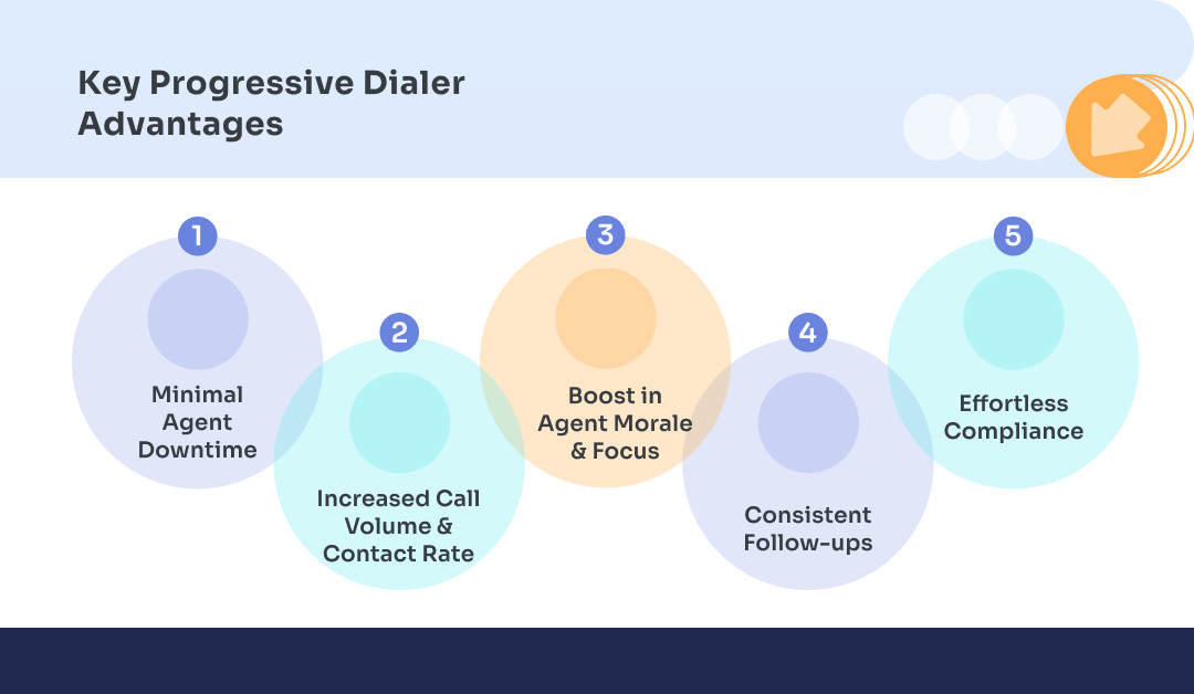 Key Progressive Dialer Advantages